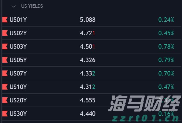 我省前5月固定资产投资增长9.7%