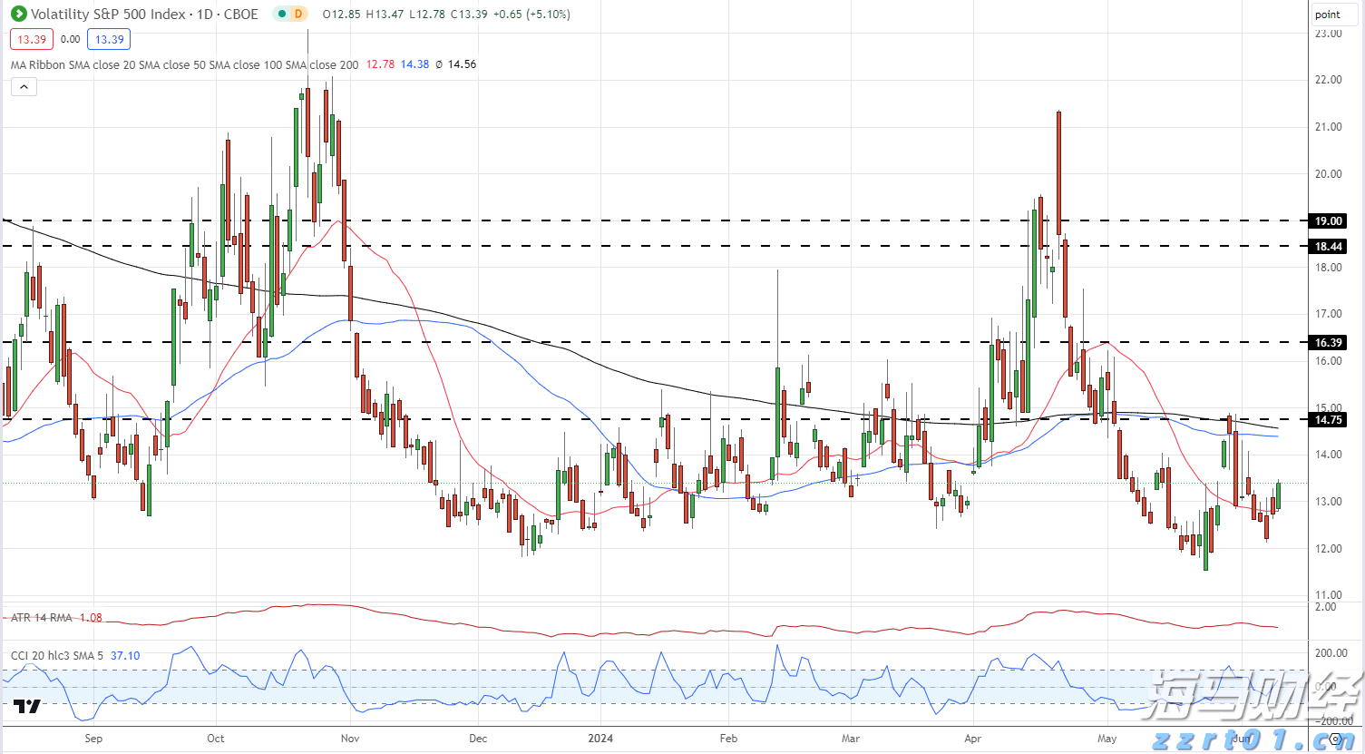 美股异动 | 中概股集体上涨 哔哩哔哩(BILI.US)涨幅超6%